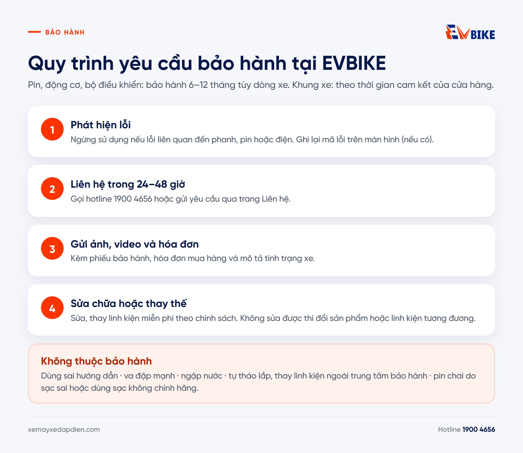 Infographic quy trình yêu cầu bảo hành xe đạp điện tại EVBIKE gồm 4 bước