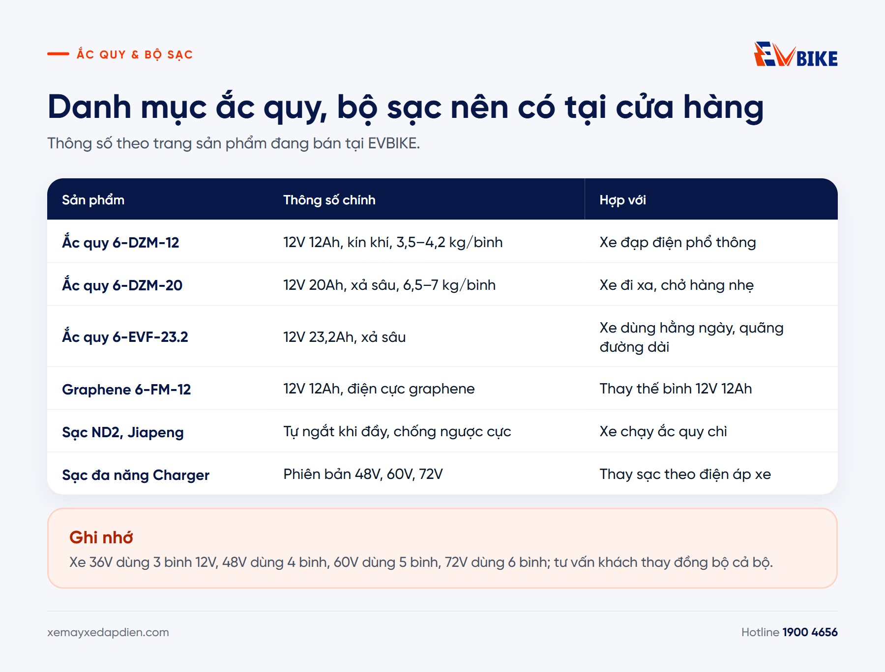 Danh mục ắc quy và bộ sạc nên có tại cửa hàng xe điện