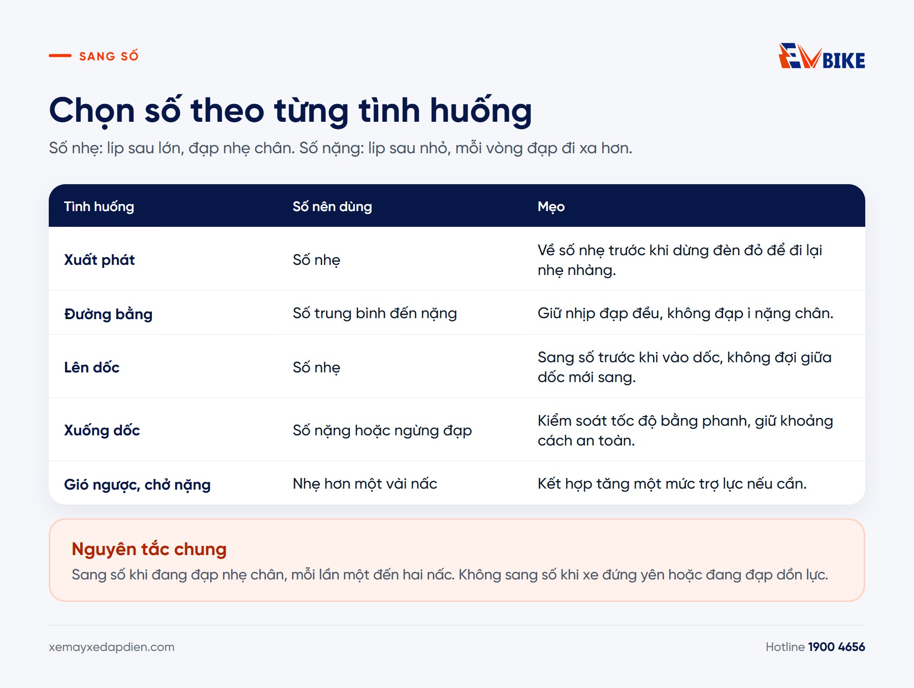 Bảng chọn số xe đạp trợ lực theo tình huống: xuất phát, đường bằng, lên dốc, xuống dốc