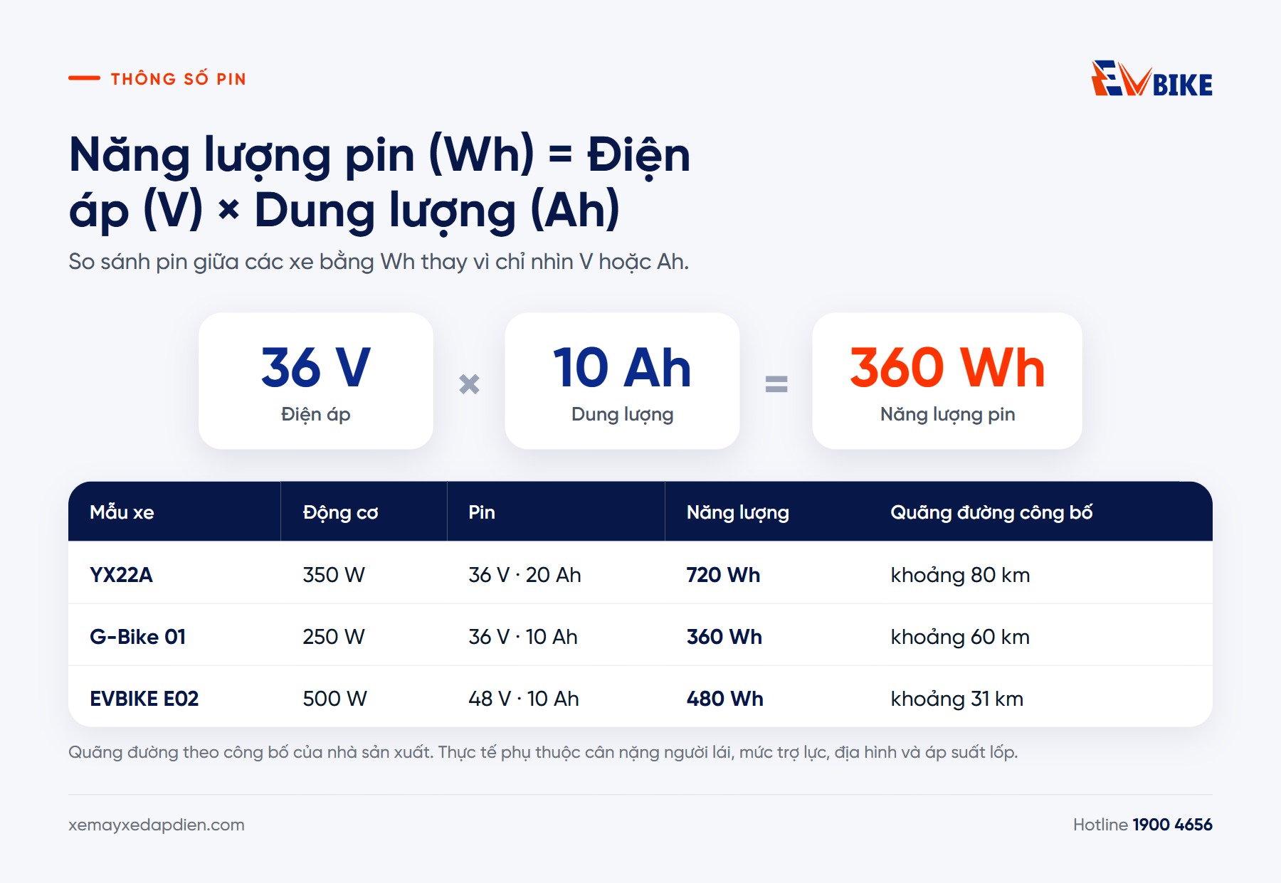 Infographic công thức năng lượng pin Wh bằng V nhân Ah và bảng thông số ba mẫu xe