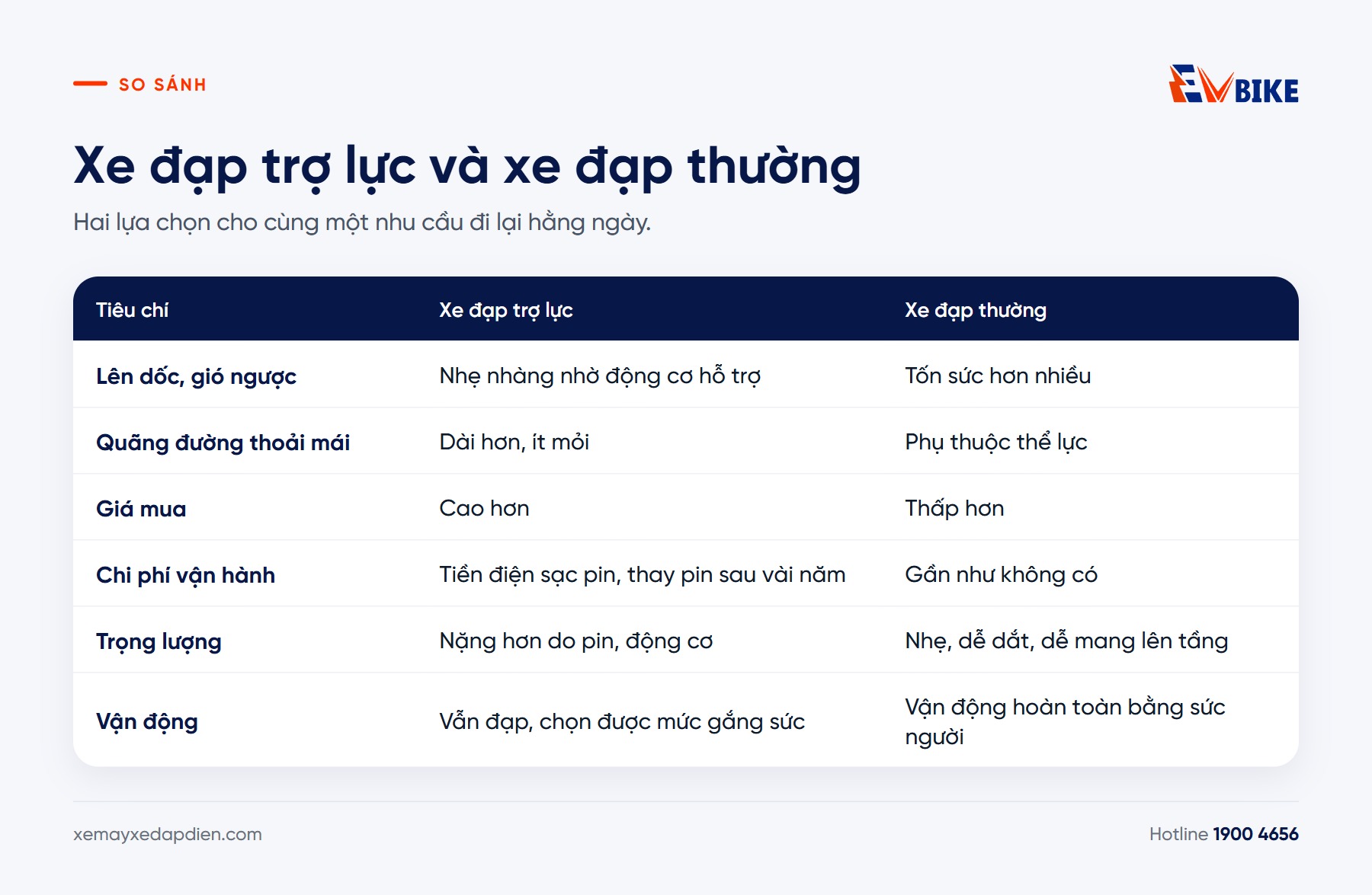 Bảng so sánh xe đạp trợ lực và xe đạp thường theo sáu tiêu chí